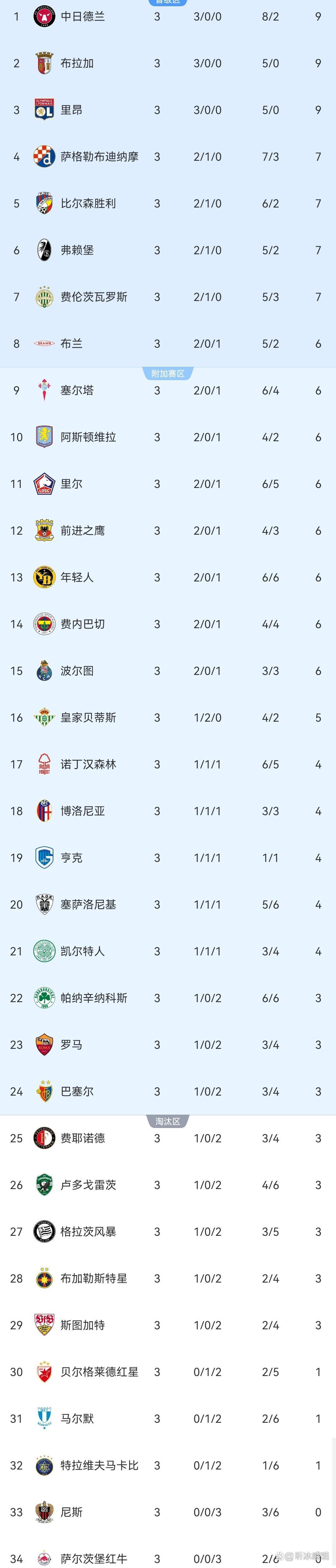 包含皇家马德里战术微调备战欧联加时末段马赛备战葡超，国际米兰防线松动备战CBA季后赛看傻球迷的词条